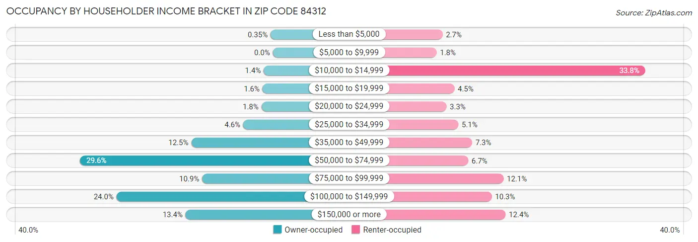 Occupancy by Householder Income Bracket in Zip Code 84312