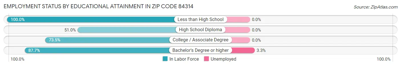 Employment Status by Educational Attainment in Zip Code 84314