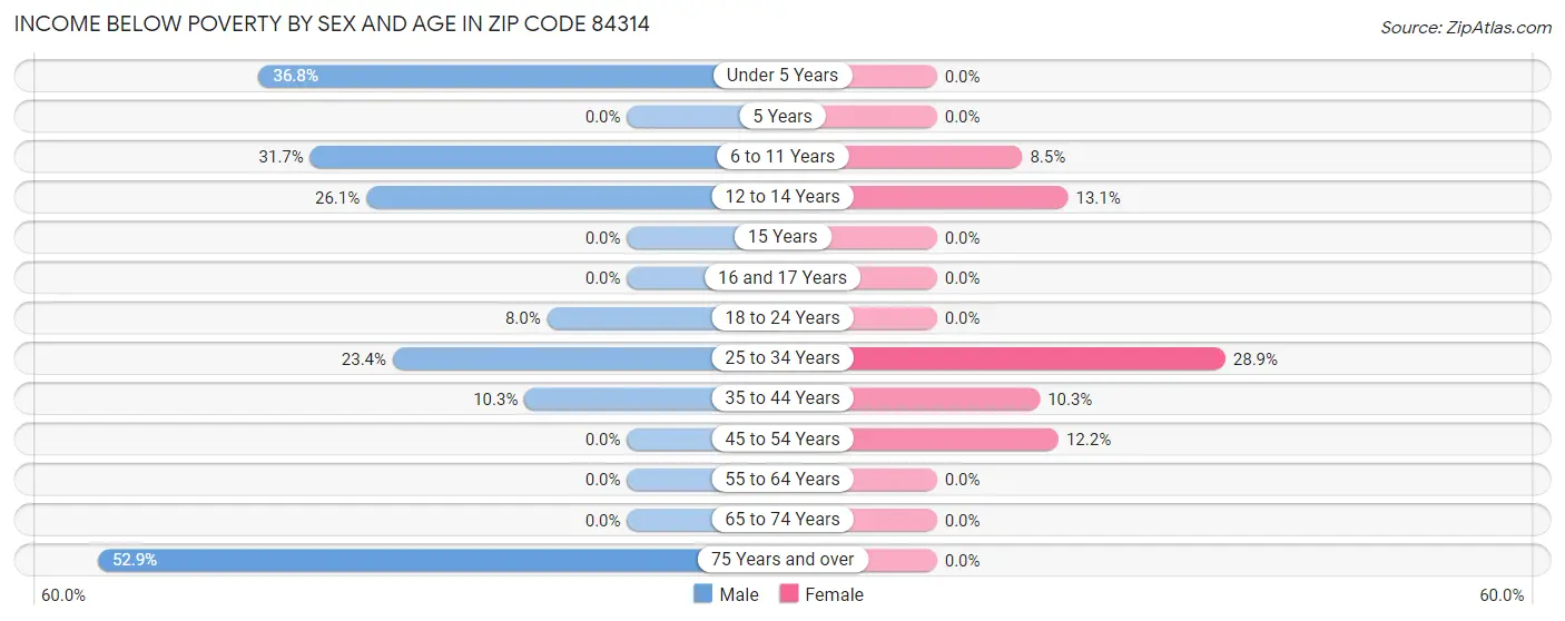 Income Below Poverty by Sex and Age in Zip Code 84314