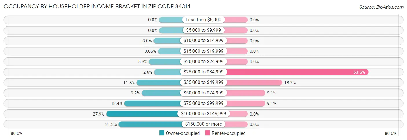 Occupancy by Householder Income Bracket in Zip Code 84314