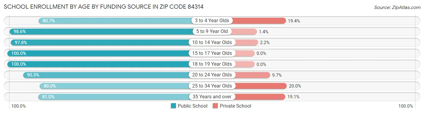 School Enrollment by Age by Funding Source in Zip Code 84314
