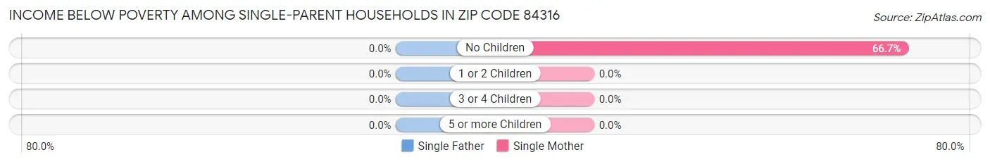 Income Below Poverty Among Single-Parent Households in Zip Code 84316