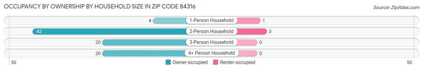 Occupancy by Ownership by Household Size in Zip Code 84316