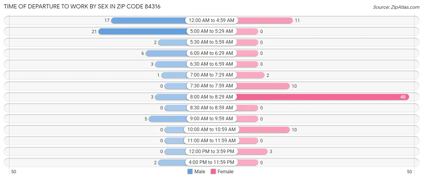 Time of Departure to Work by Sex in Zip Code 84316
