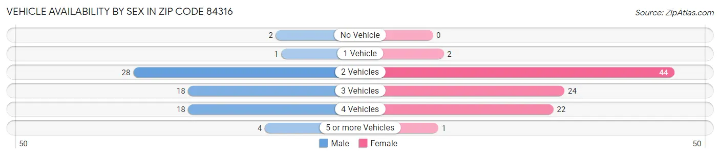 Vehicle Availability by Sex in Zip Code 84316