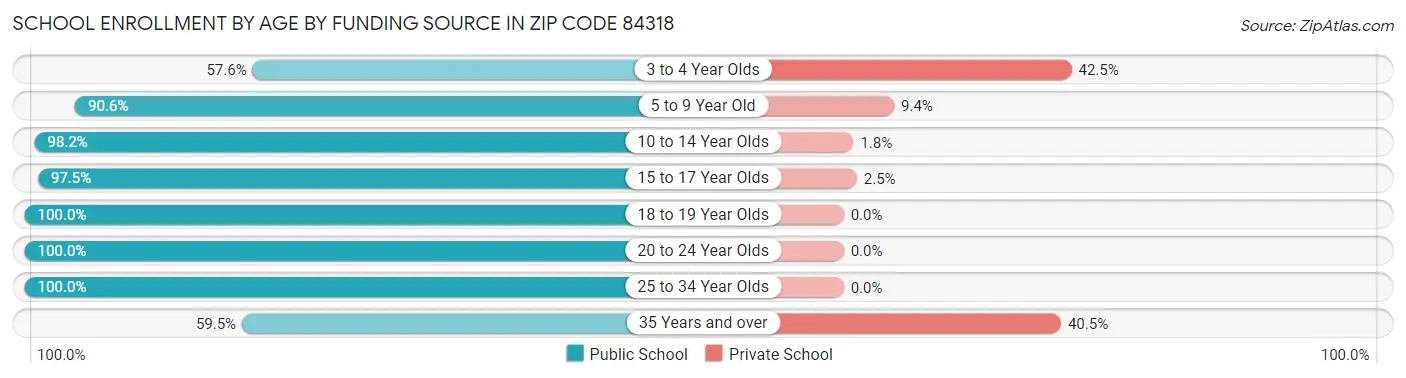 School Enrollment by Age by Funding Source in Zip Code 84318