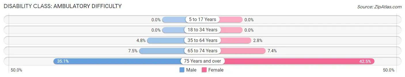 Disability in Zip Code 84319: <span>Ambulatory Difficulty</span>