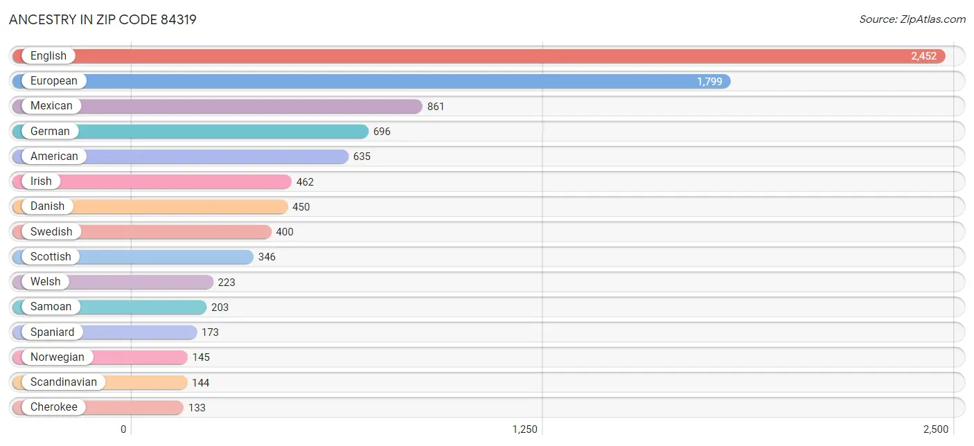 Ancestry in Zip Code 84319