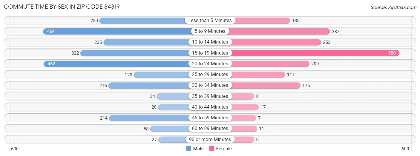 Commute Time by Sex in Zip Code 84319