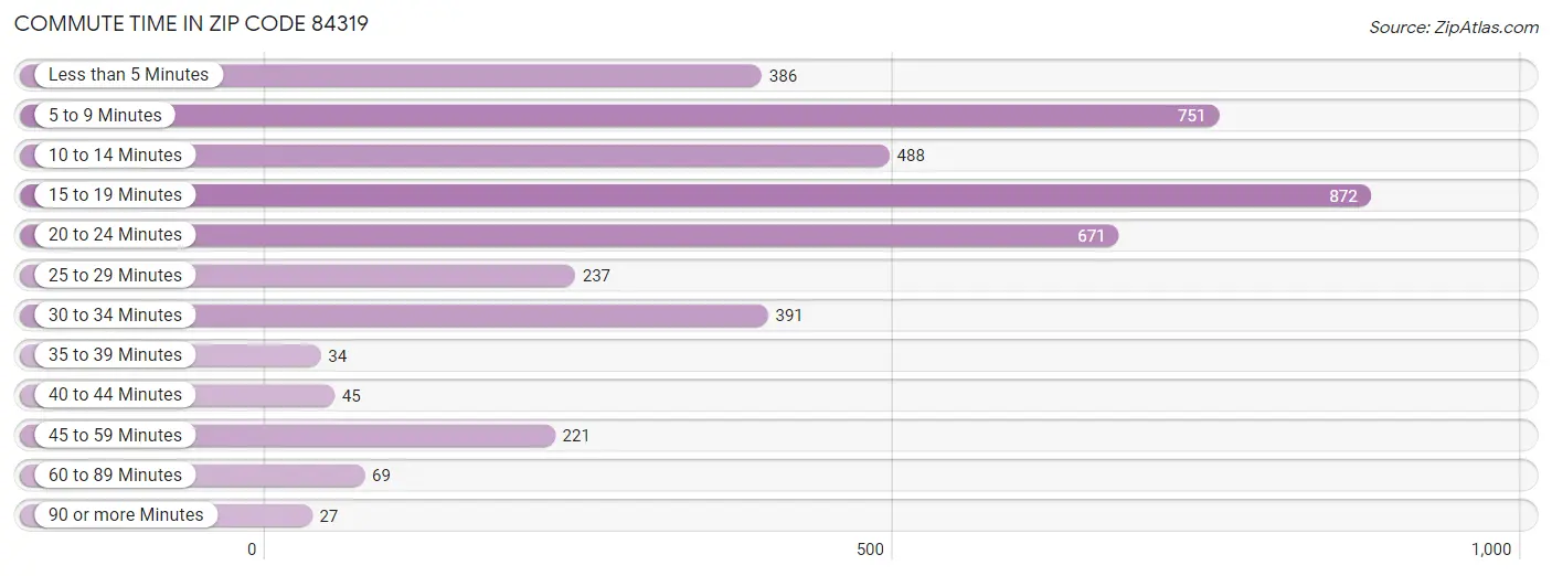 Commute Time in Zip Code 84319