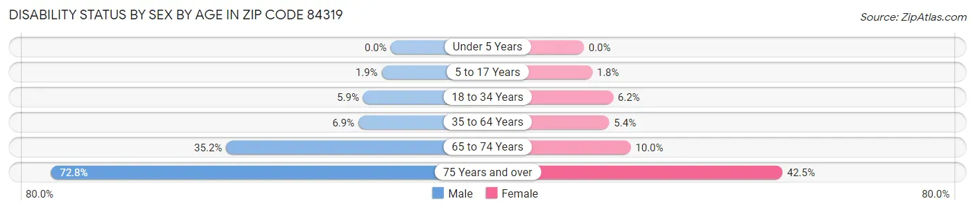 Disability Status by Sex by Age in Zip Code 84319