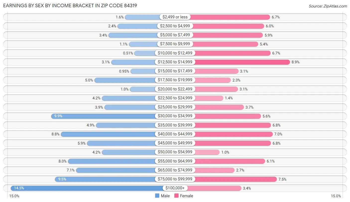 Earnings by Sex by Income Bracket in Zip Code 84319