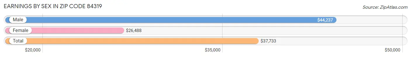 Earnings by Sex in Zip Code 84319