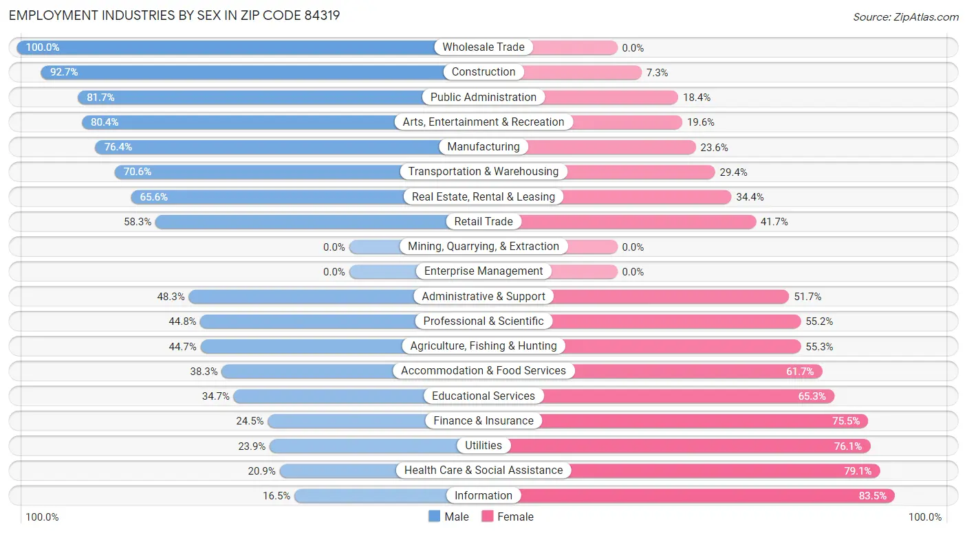 Employment Industries by Sex in Zip Code 84319