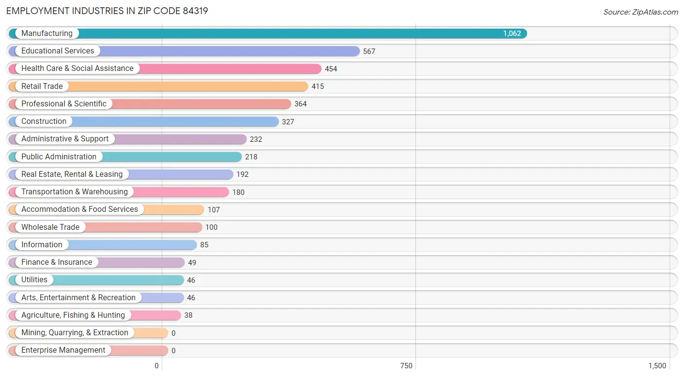 Employment Industries in Zip Code 84319