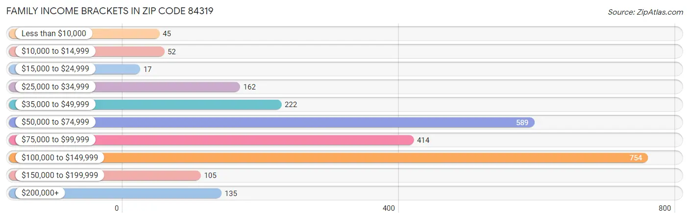 Family Income Brackets in Zip Code 84319