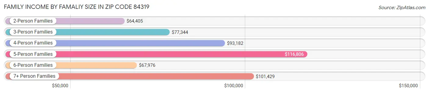 Family Income by Famaliy Size in Zip Code 84319