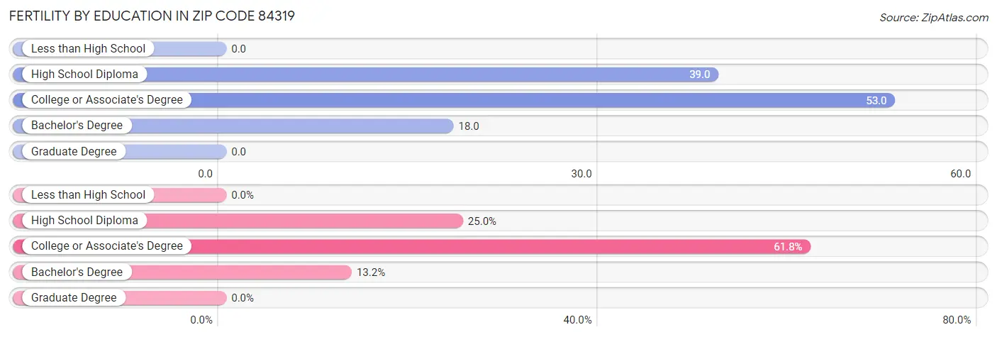 Female Fertility by Education Attainment in Zip Code 84319