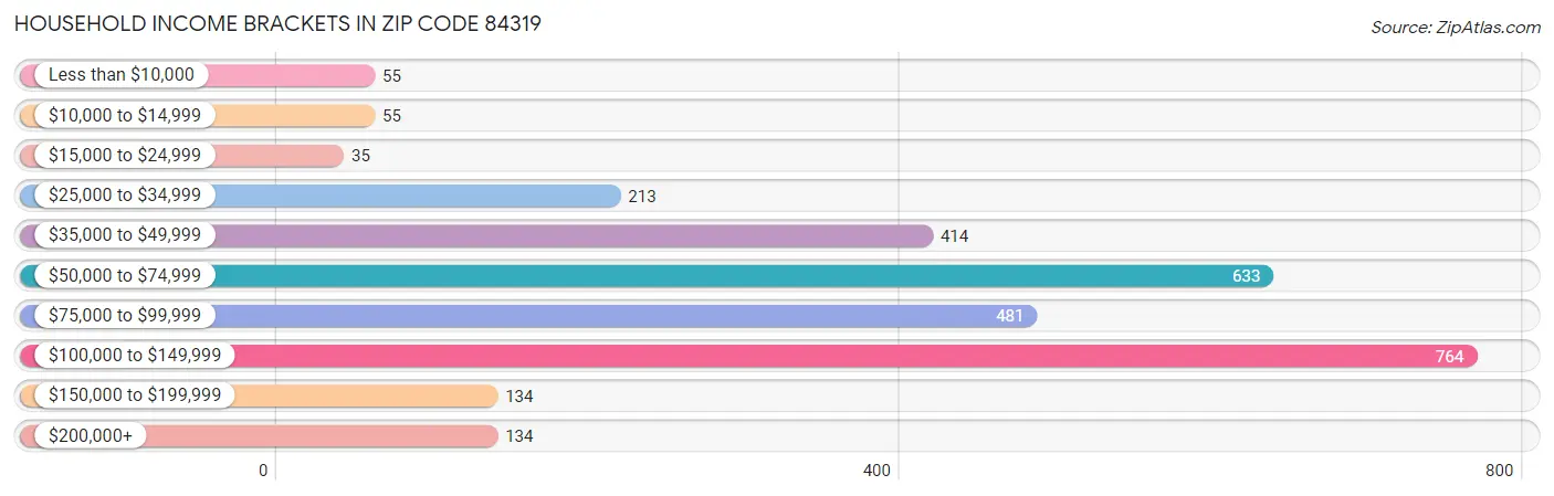 Household Income Brackets in Zip Code 84319