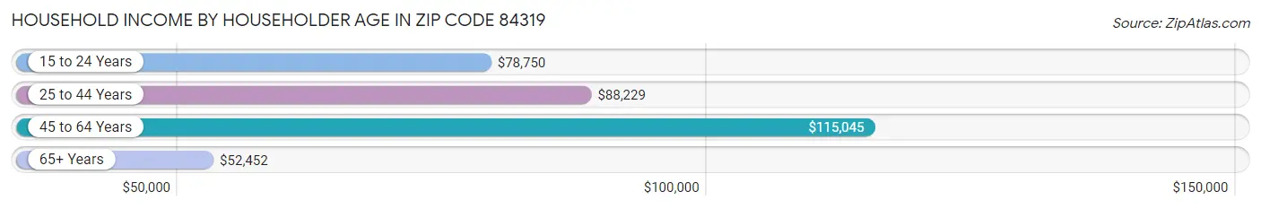 Household Income by Householder Age in Zip Code 84319