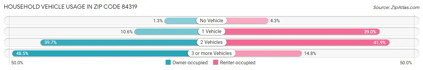 Household Vehicle Usage in Zip Code 84319