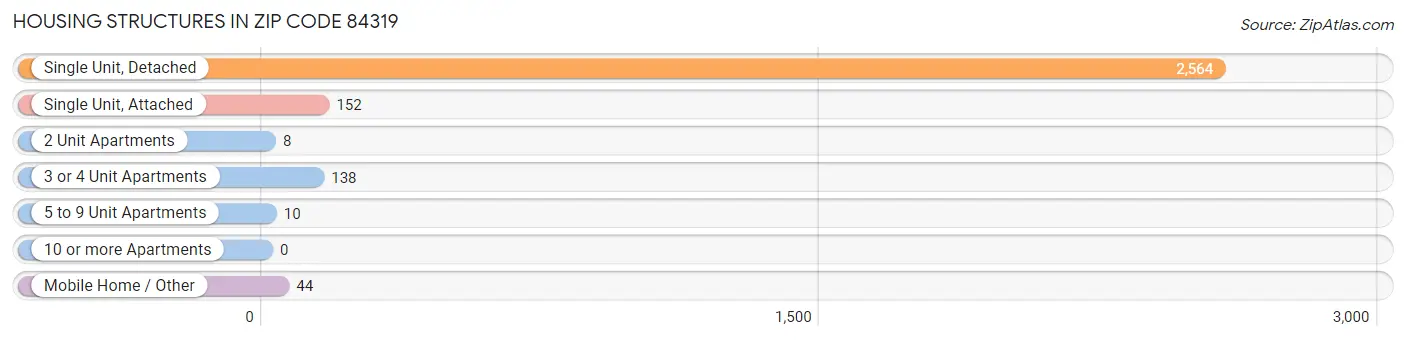 Housing Structures in Zip Code 84319