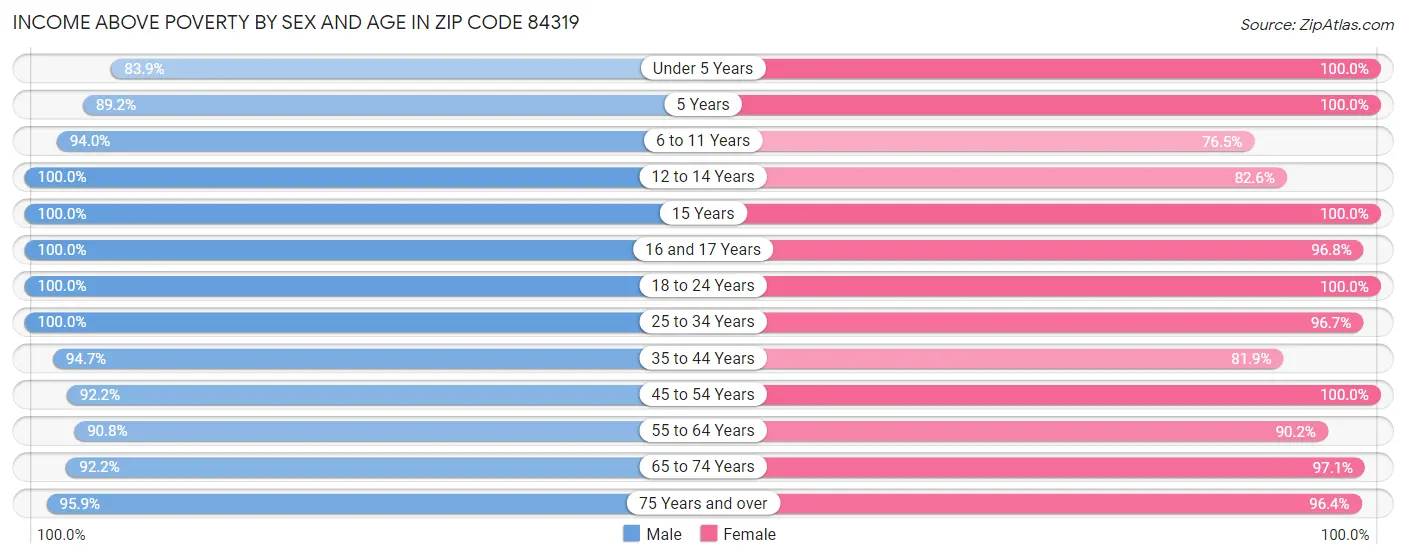 Income Above Poverty by Sex and Age in Zip Code 84319