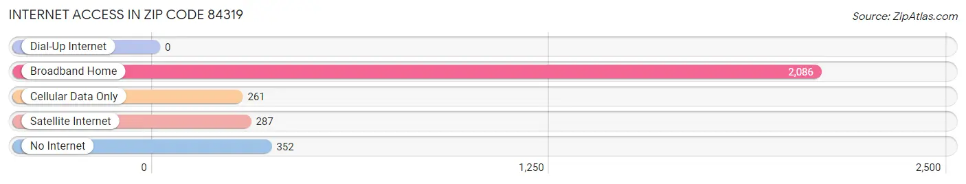 Internet Access in Zip Code 84319