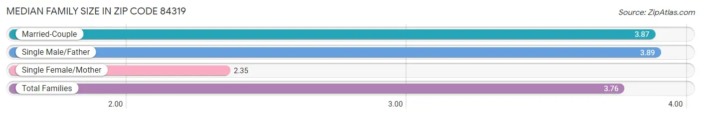 Median Family Size in Zip Code 84319