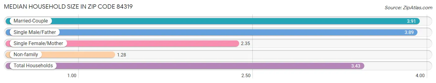 Median Household Size in Zip Code 84319