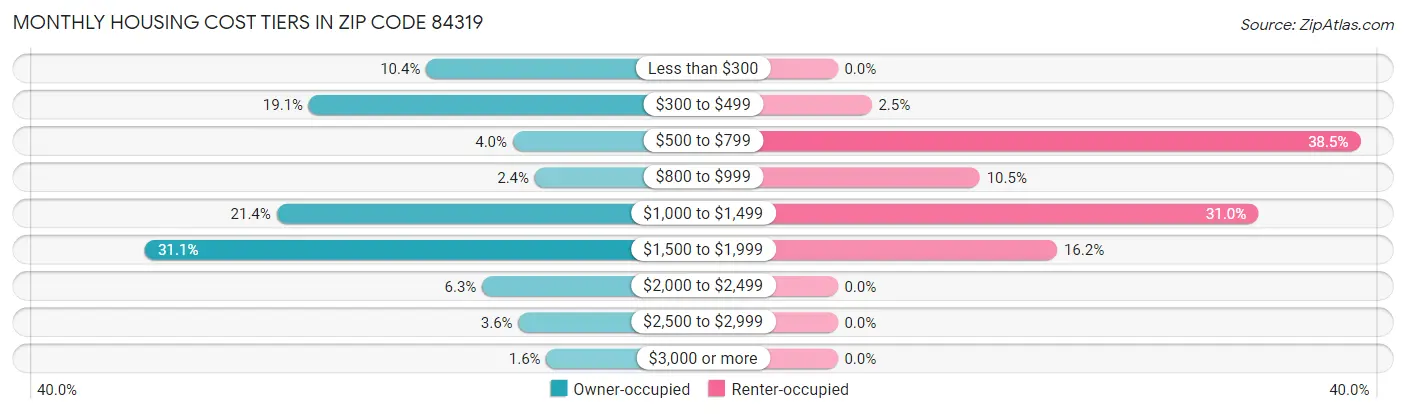 Monthly Housing Cost Tiers in Zip Code 84319