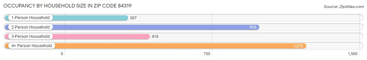 Occupancy by Household Size in Zip Code 84319