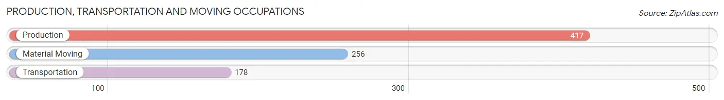 Production, Transportation and Moving Occupations in Zip Code 84319