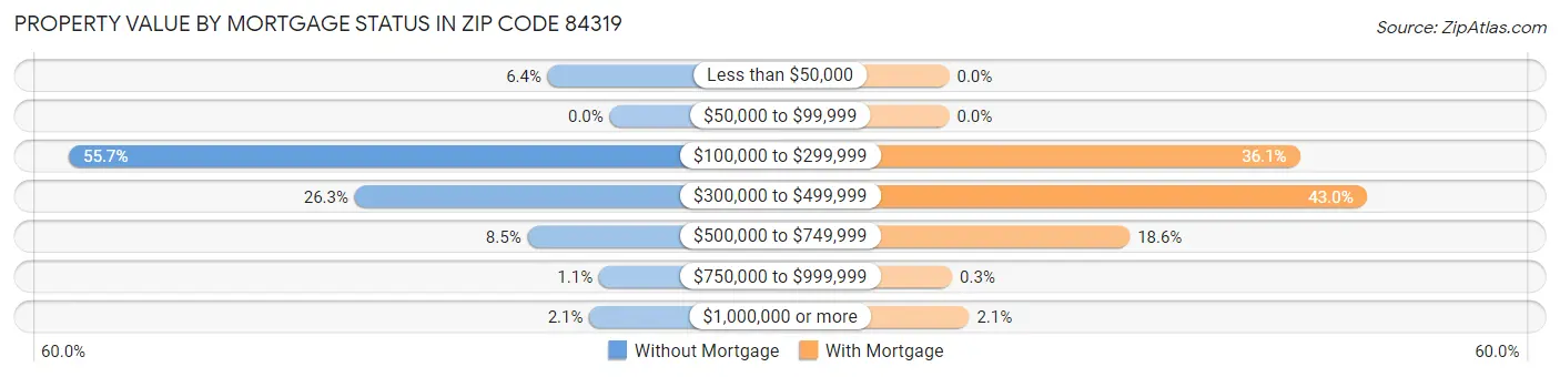 Property Value by Mortgage Status in Zip Code 84319