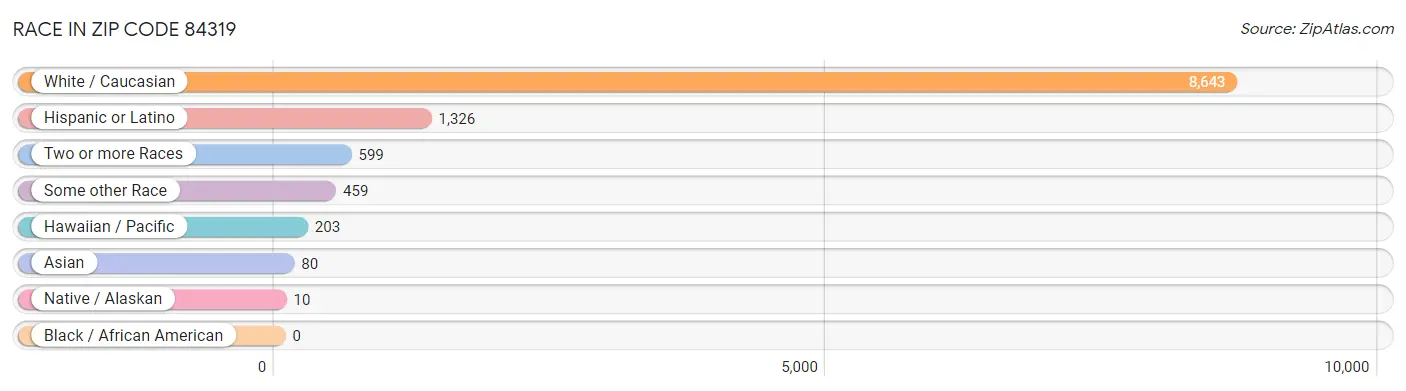 Race in Zip Code 84319