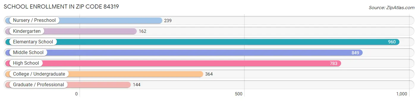 School Enrollment in Zip Code 84319