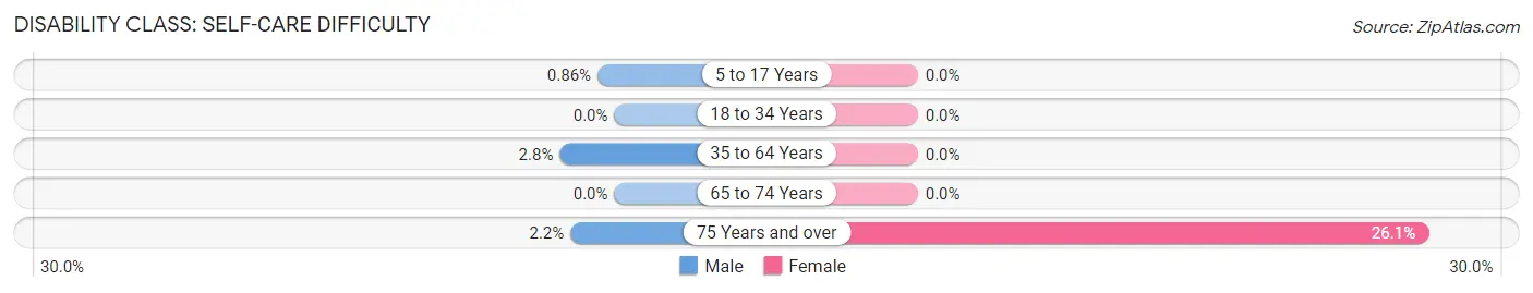 Disability in Zip Code 84319: <span>Self-Care Difficulty</span>