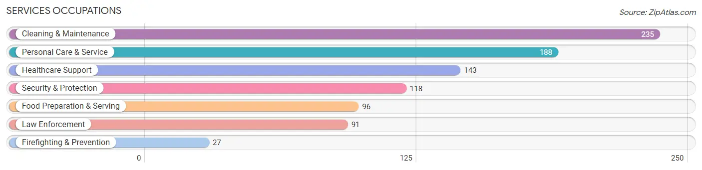 Services Occupations in Zip Code 84319