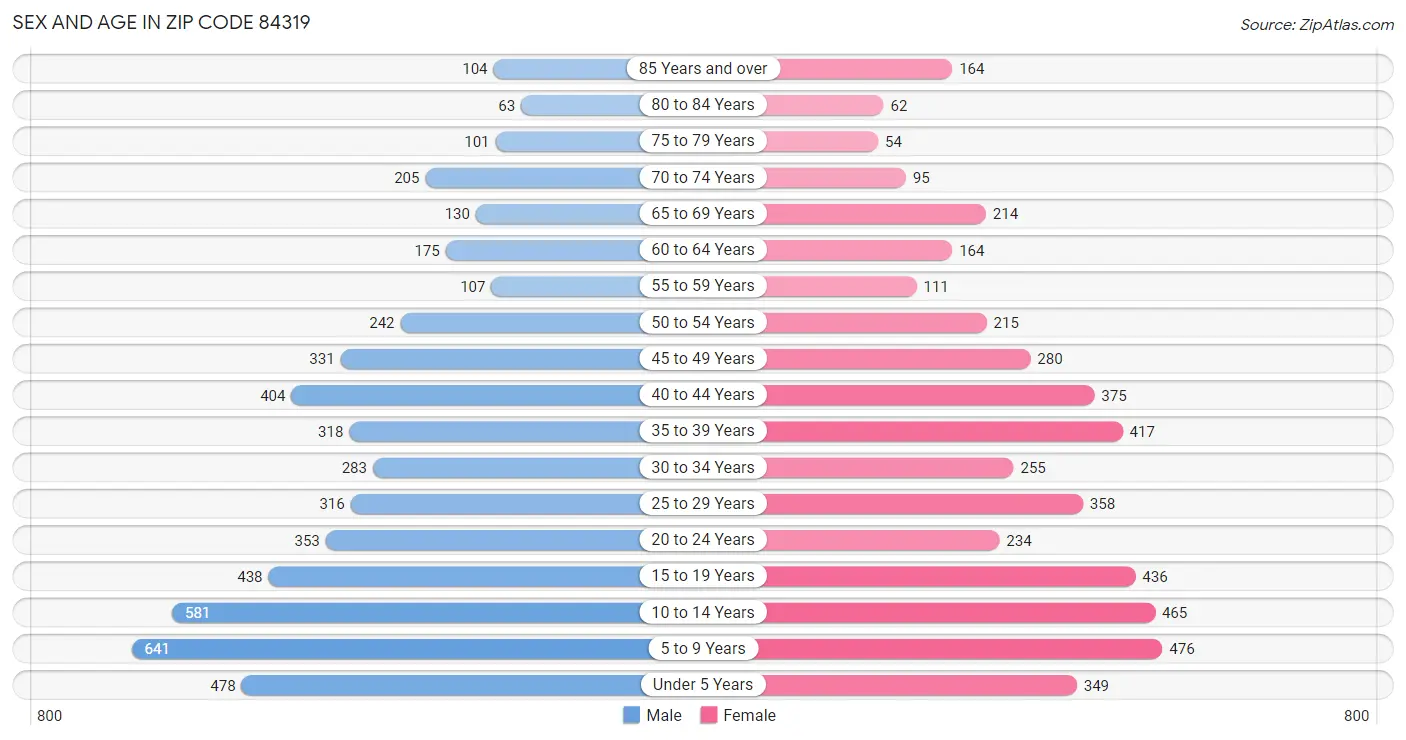 Sex and Age in Zip Code 84319