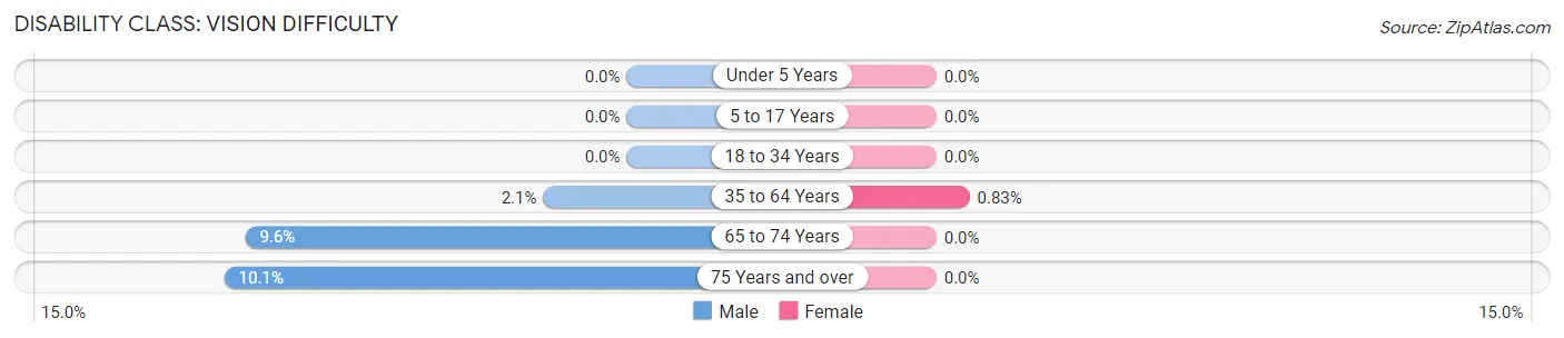 Disability in Zip Code 84319: <span>Vision Difficulty</span>