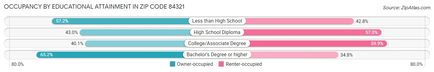 Occupancy by Educational Attainment in Zip Code 84321