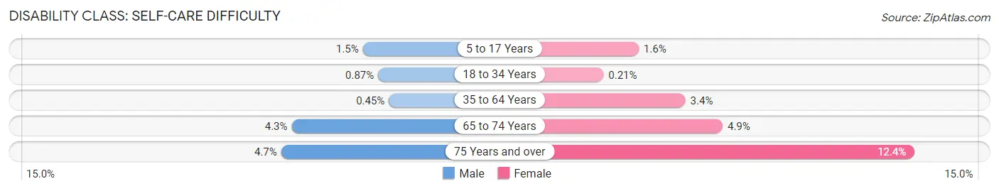 Disability in Zip Code 84321: <span>Self-Care Difficulty</span>