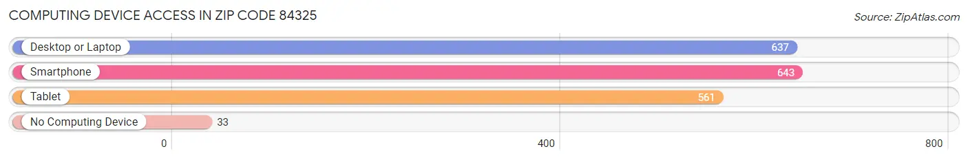 Computing Device Access in Zip Code 84325