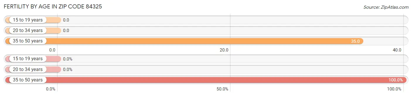 Female Fertility by Age in Zip Code 84325