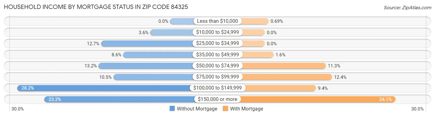 Household Income by Mortgage Status in Zip Code 84325