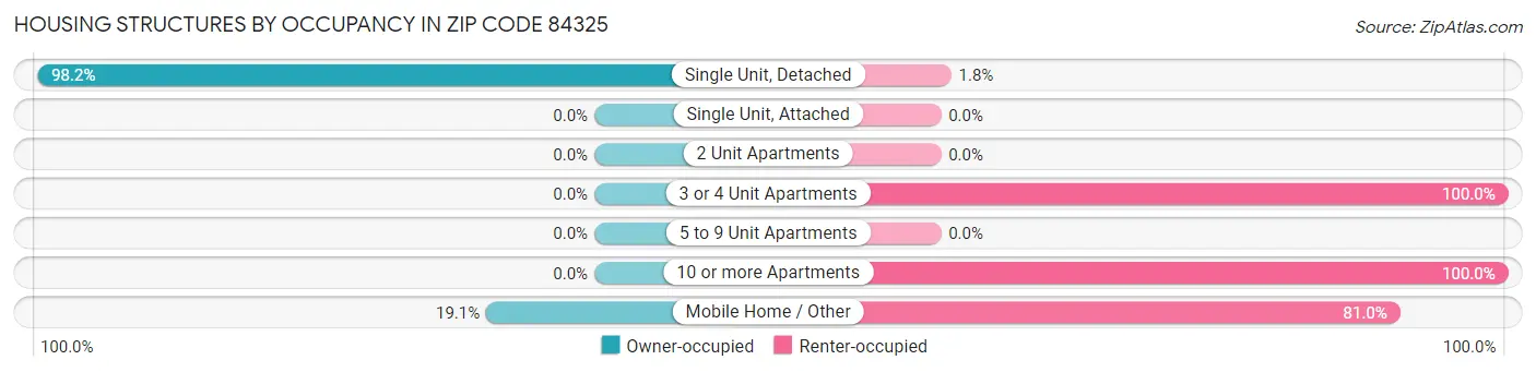 Housing Structures by Occupancy in Zip Code 84325