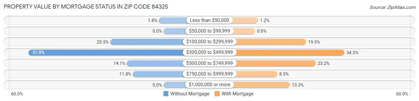 Property Value by Mortgage Status in Zip Code 84325