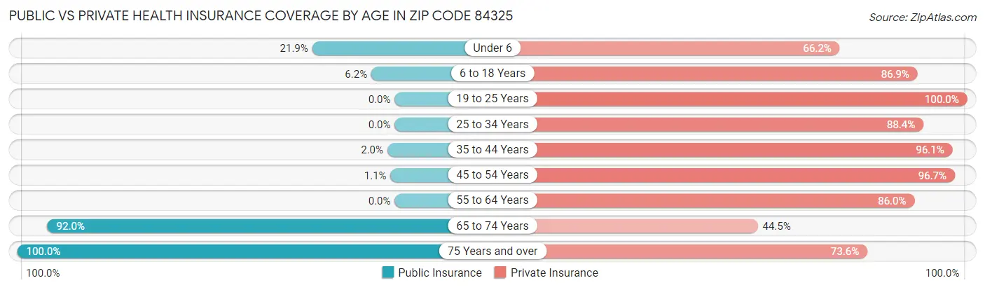 Public vs Private Health Insurance Coverage by Age in Zip Code 84325