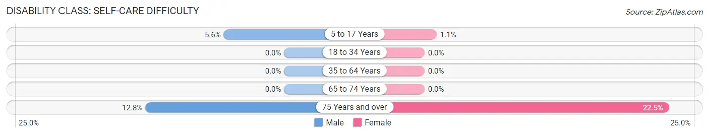 Disability in Zip Code 84325: <span>Self-Care Difficulty</span>