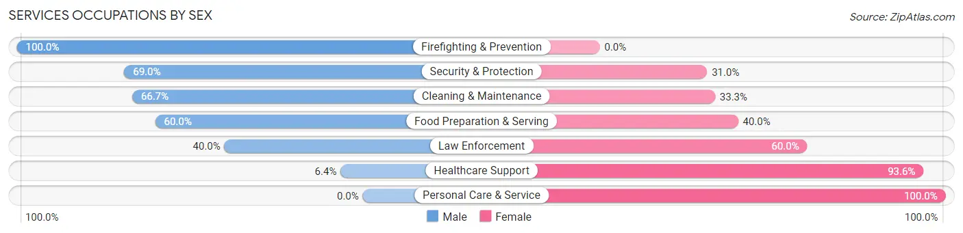 Services Occupations by Sex in Zip Code 84325